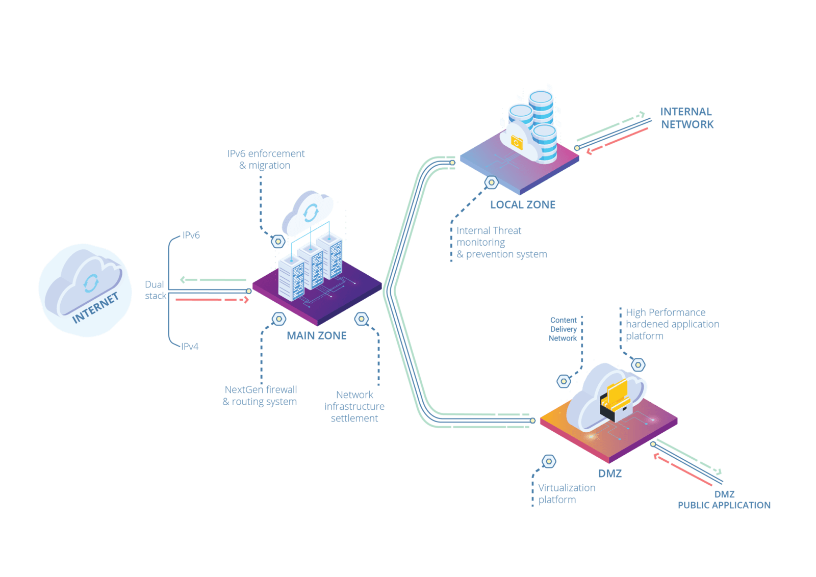 Integrated Secure Gateway Integrated Secure Gateway